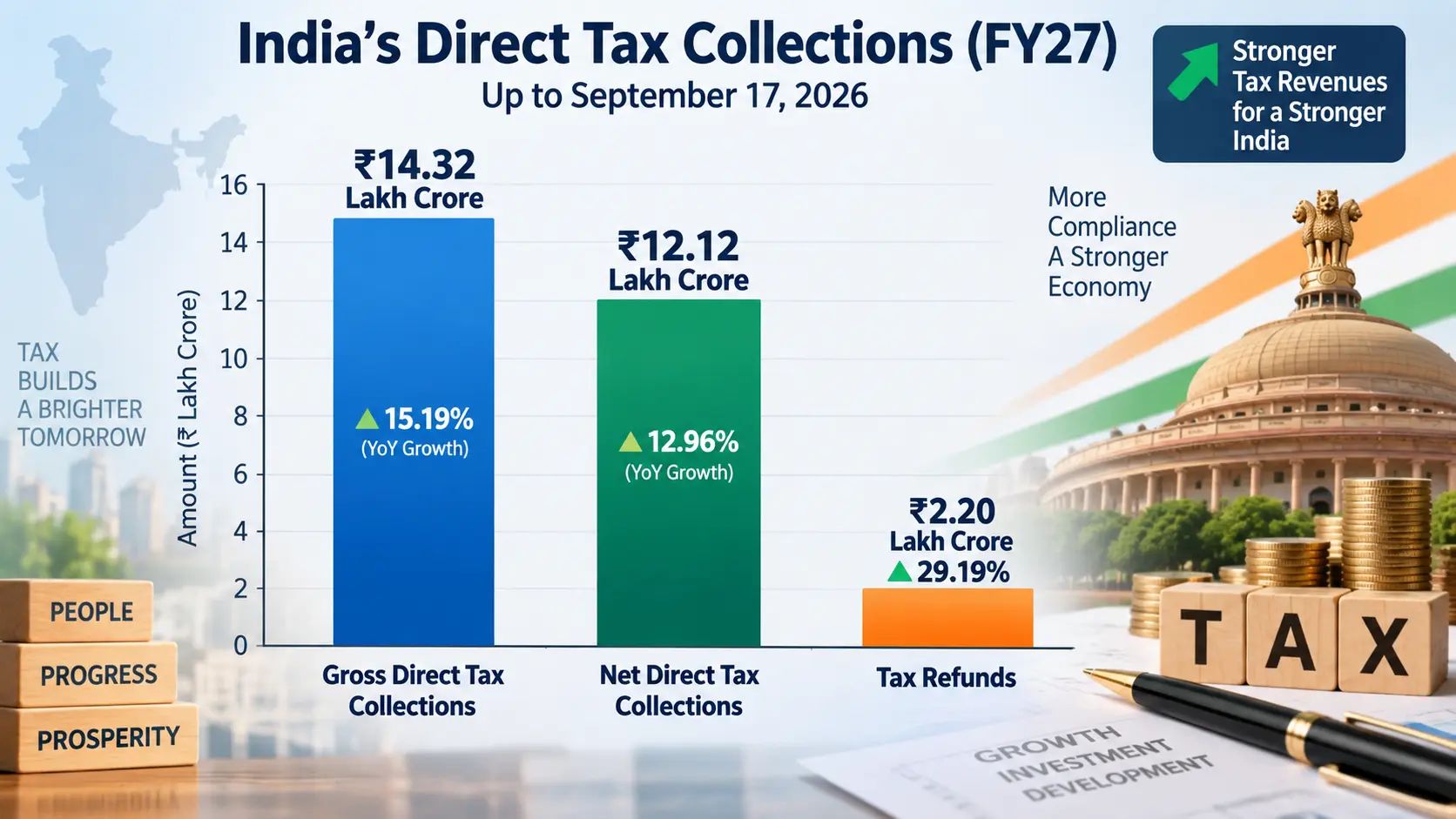 Bar chart comparing India's gross direct tax, net direct tax, and tax refunds for FY27 up to September 17, 2026.