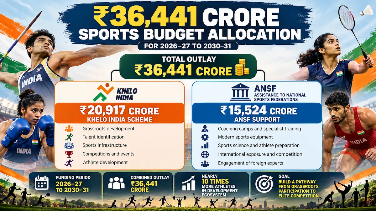 Infographic showing ₹36,441 crore sports budget allocation breakdown for Khelo India and ANSF