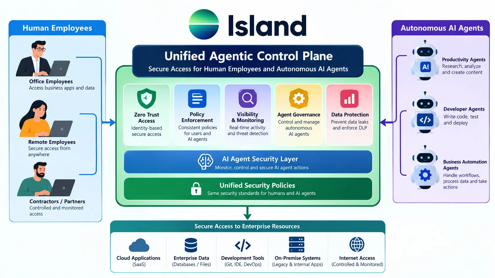 Labeled diagram of Island's unified agentic control plane for human employees and autonomous AI agents