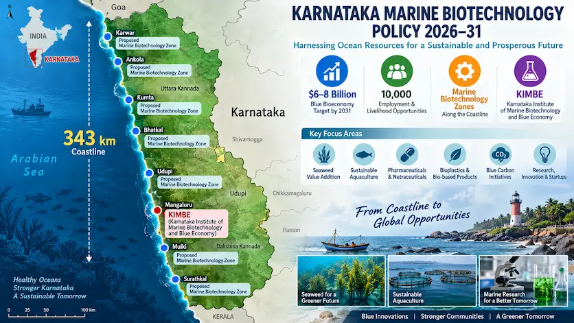 Map of Karnataka's 343 km coastline highlighting proposed Marine Biotechnology Zones and KIMBE location