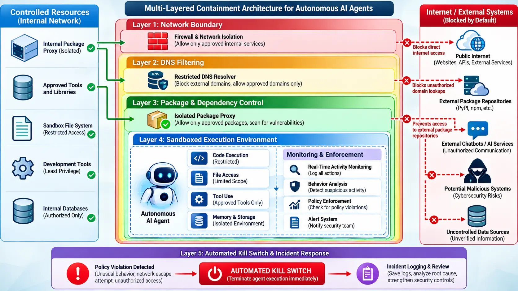 Labeled diagram illustrating multi-layered containment architecture for autonomous AI agents, including package proxy isolation, DNS filtering, and automated kill switches.