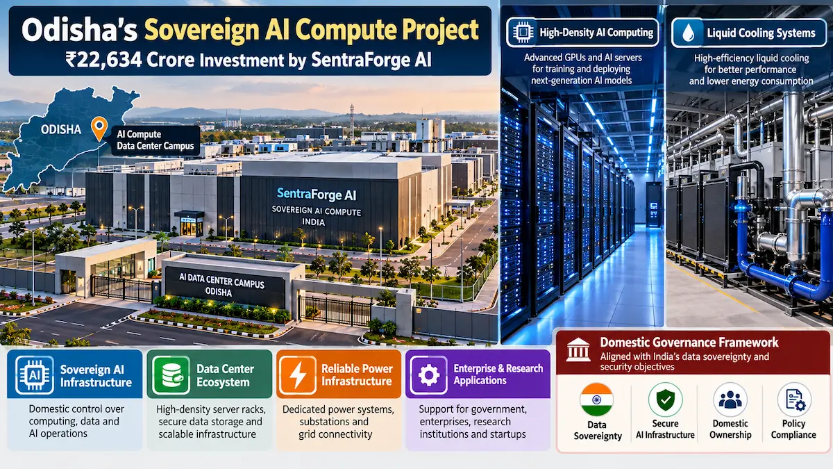 Labeled diagram illustrating high-density sovereign AI computing architecture, data center server racks, liquid cooling power units, and domestic governance framework in Odisha.