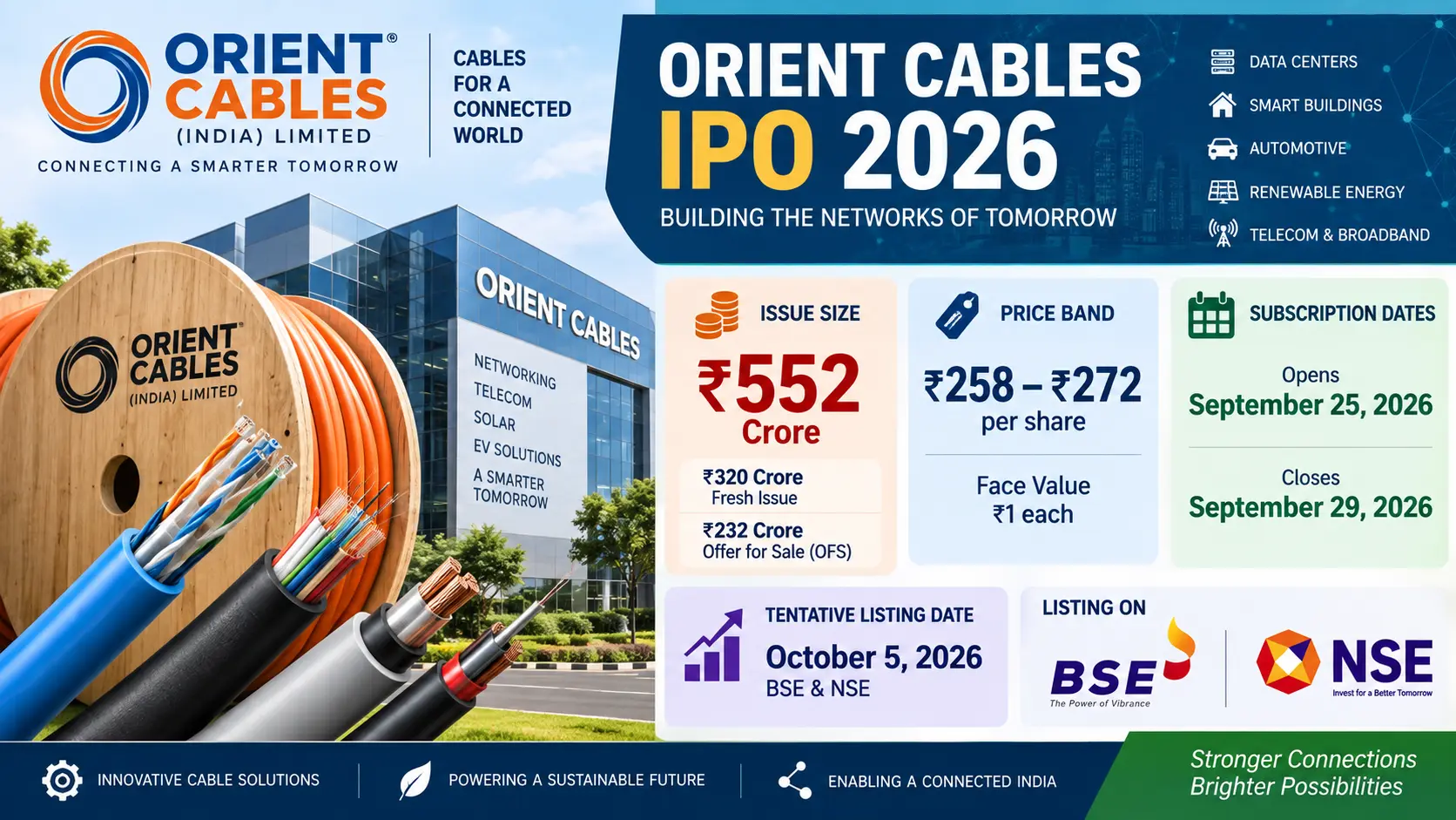 Orient Cables IPO 2026 with ₹552 crore issue size, ₹258–₹272 price band, September 25–29 subscription dates, and BSE-NSE listing details.