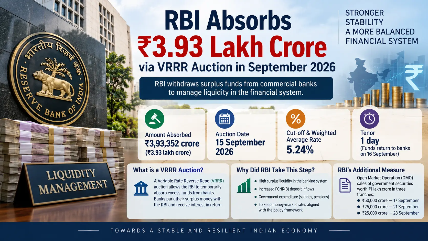 Infographic showing RBI VRRR auction absorption of 3.93 lakh crore from commercial banks in September 2026.