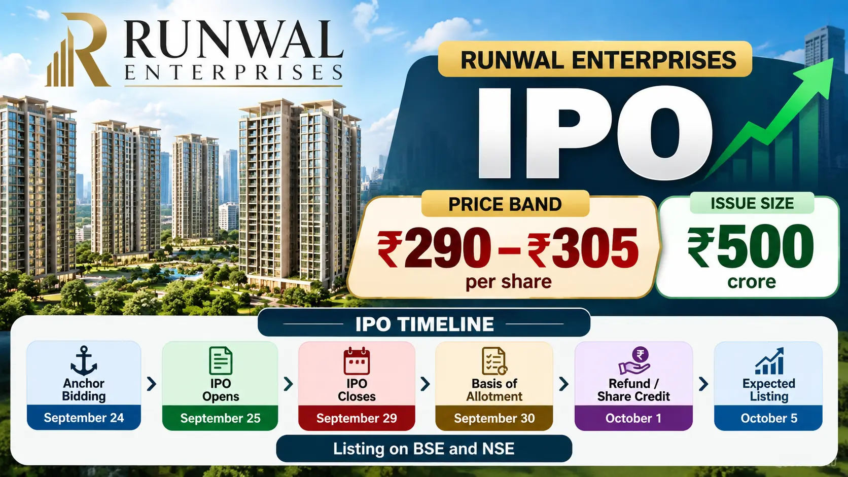 Runwal Enterprises IPO price band and issue timeline graphic showing ₹290 to ₹305 per share details.