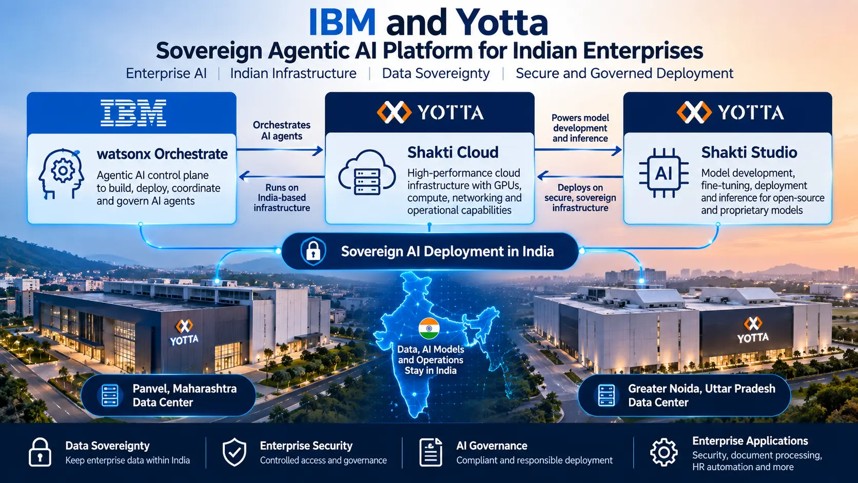 Infographic showing IBM watsonx Orchestrate working with Yotta Shakti Cloud and Shakti Studio in Panvel and Greater Noida data centers for sovereign AI deployment in India.