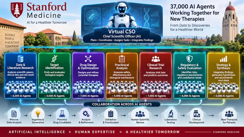 Diagram showing Stanford's hierarchical AI agent organization with a central Virtual CSO overseeing research divisions.