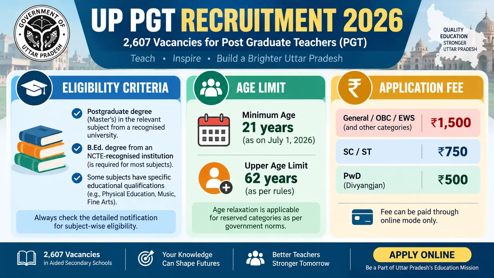 Infographic showing UP PGT Recruitment 2026 eligibility criteria, age limit, and fee details.