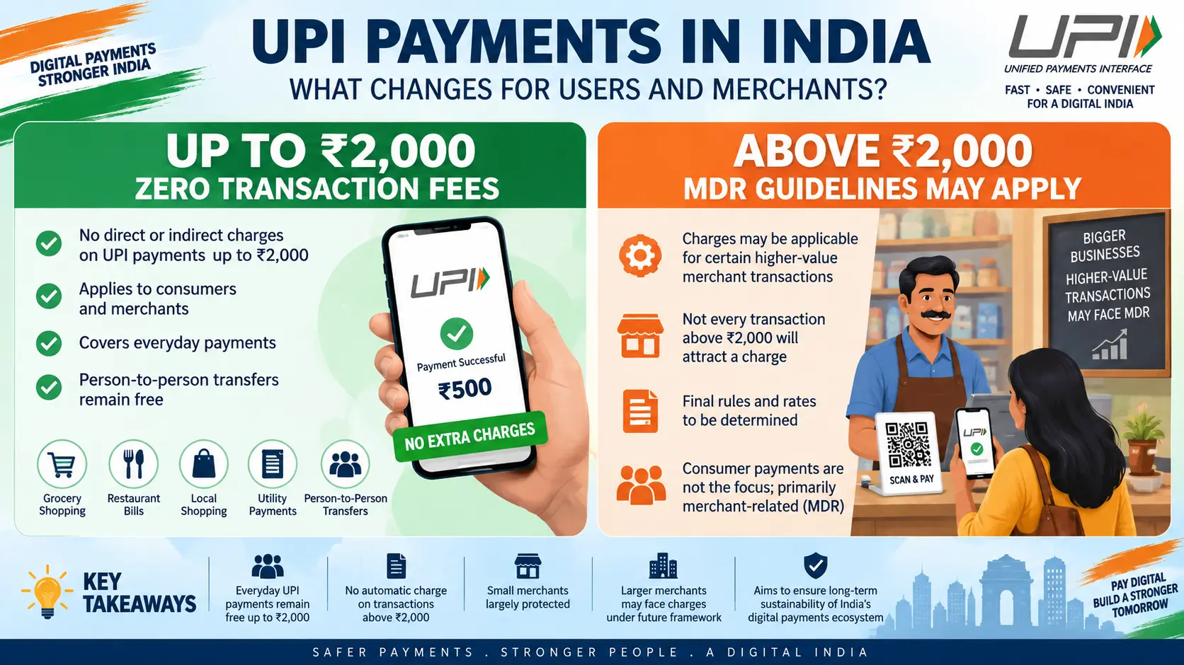 Infographic displaying zero transaction fees on UPI payments up to 2000 rupees and MDR guidelines for transactions above 2000 rupees in India.