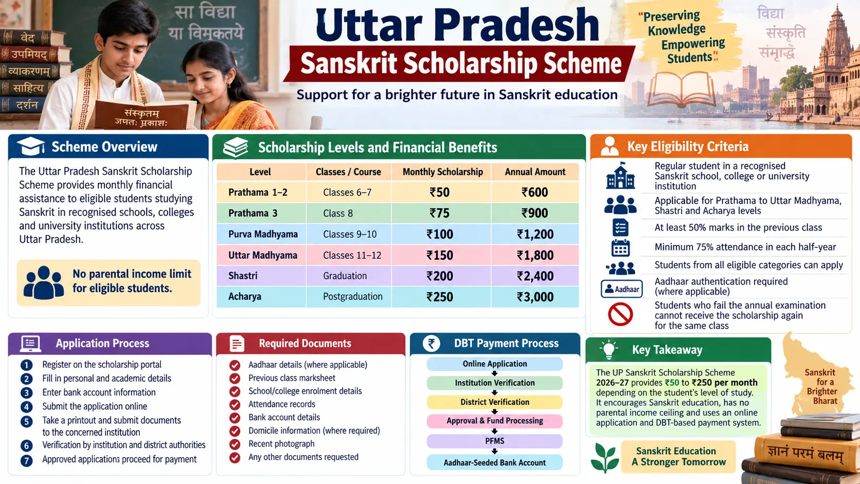 abeled diagram showing UP Sanskrit Scholarship Scheme levels, eligibility criteria, and monthly financial benefits.