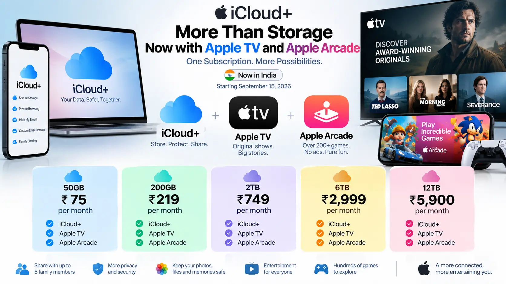 Infographic showing Apple iCloud+ pricing plans in India starting at 75 rupees per month with Apple TV and Apple Arcade logos