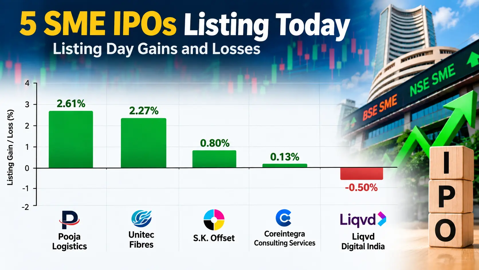 Bar chart illustrating the listing day gains and losses for five SME IPOs including Pooja Logistics and Liqvd Digital India.