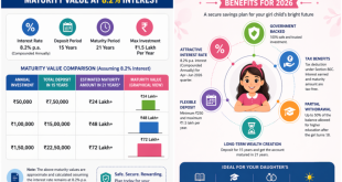 ಸುಕನ್ಯಾ ಸಮೃದ್ಧಿ ಯೋಜನೆ 2026ರ ಬಡ್ಡಿದರ ಮತ್ತು ಮ್ಯಾಚ್ಯುರಿಟಿ ಲಾಭಗಳ ಮಾಹಿತಿ ಗ್ರಾಫ್.